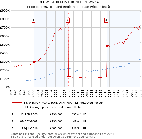 83, WESTON ROAD, RUNCORN, WA7 4LB: Price paid vs HM Land Registry's House Price Index