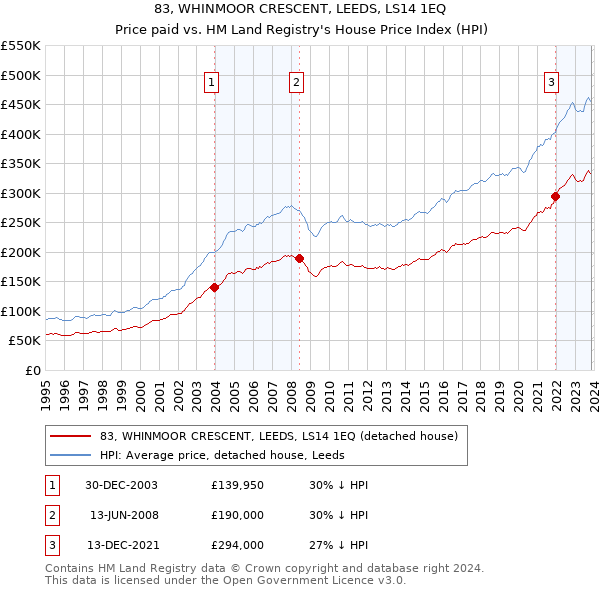 83, WHINMOOR CRESCENT, LEEDS, LS14 1EQ: Price paid vs HM Land Registry's House Price Index