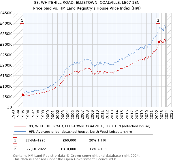 83, WHITEHILL ROAD, ELLISTOWN, COALVILLE, LE67 1EN: Price paid vs HM Land Registry's House Price Index