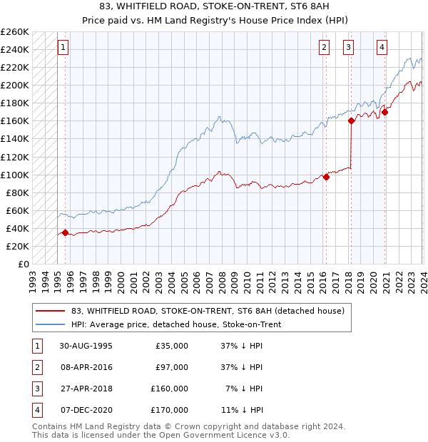83, WHITFIELD ROAD, STOKE-ON-TRENT, ST6 8AH: Price paid vs HM Land Registry's House Price Index