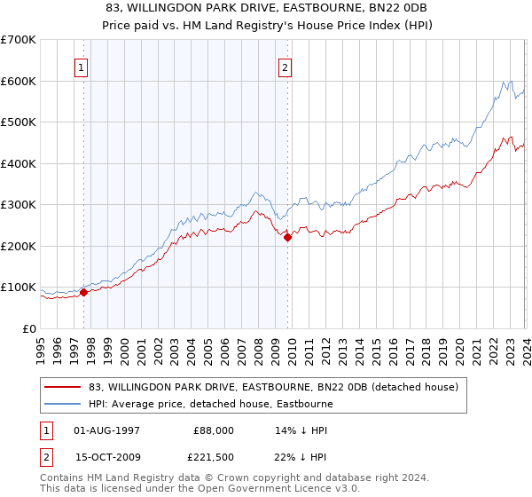83, WILLINGDON PARK DRIVE, EASTBOURNE, BN22 0DB: Price paid vs HM Land Registry's House Price Index