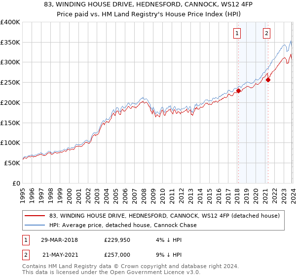 83, WINDING HOUSE DRIVE, HEDNESFORD, CANNOCK, WS12 4FP: Price paid vs HM Land Registry's House Price Index