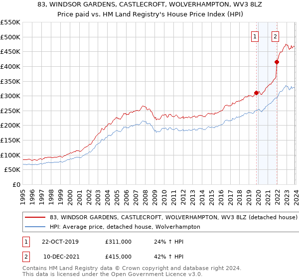 83, WINDSOR GARDENS, CASTLECROFT, WOLVERHAMPTON, WV3 8LZ: Price paid vs HM Land Registry's House Price Index