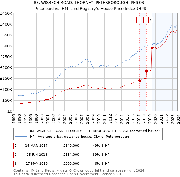 83, WISBECH ROAD, THORNEY, PETERBOROUGH, PE6 0ST: Price paid vs HM Land Registry's House Price Index