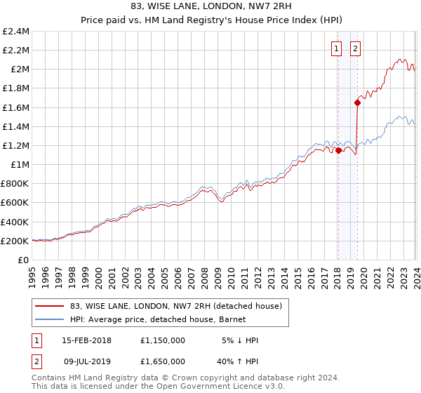 83, WISE LANE, LONDON, NW7 2RH: Price paid vs HM Land Registry's House Price Index