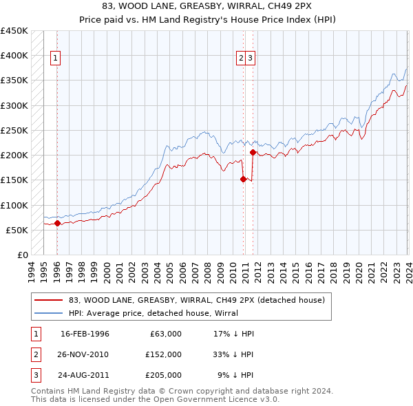 83, WOOD LANE, GREASBY, WIRRAL, CH49 2PX: Price paid vs HM Land Registry's House Price Index