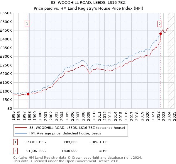 83, WOODHILL ROAD, LEEDS, LS16 7BZ: Price paid vs HM Land Registry's House Price Index