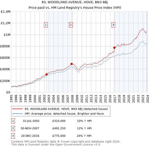 83, WOODLAND AVENUE, HOVE, BN3 6BJ: Price paid vs HM Land Registry's House Price Index