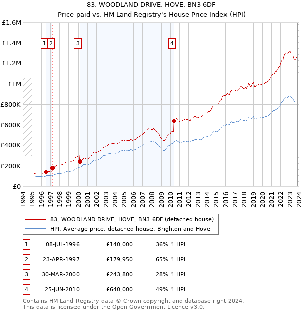 83, WOODLAND DRIVE, HOVE, BN3 6DF: Price paid vs HM Land Registry's House Price Index