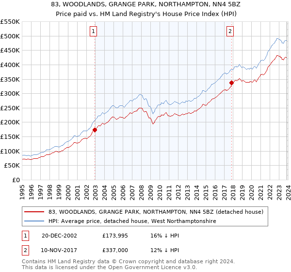 83, WOODLANDS, GRANGE PARK, NORTHAMPTON, NN4 5BZ: Price paid vs HM Land Registry's House Price Index