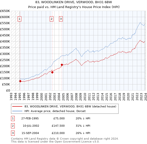 83, WOODLINKEN DRIVE, VERWOOD, BH31 6BW: Price paid vs HM Land Registry's House Price Index