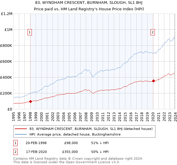 83, WYNDHAM CRESCENT, BURNHAM, SLOUGH, SL1 8HJ: Price paid vs HM Land Registry's House Price Index