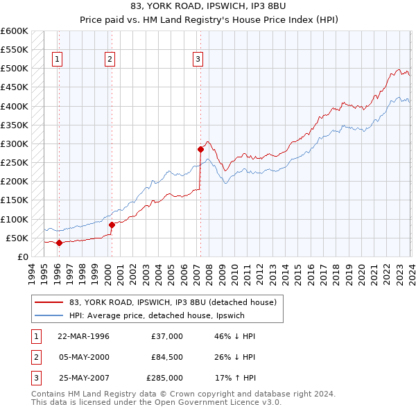 83, YORK ROAD, IPSWICH, IP3 8BU: Price paid vs HM Land Registry's House Price Index