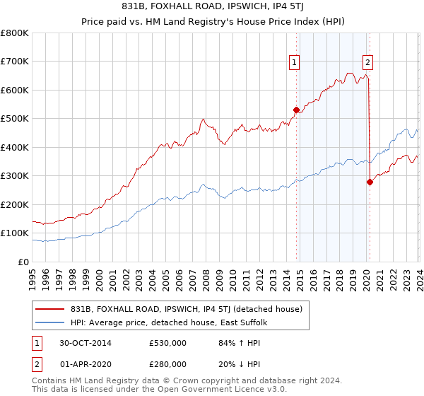 831B, FOXHALL ROAD, IPSWICH, IP4 5TJ: Price paid vs HM Land Registry's House Price Index