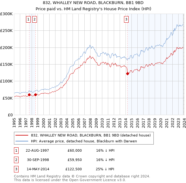 832, WHALLEY NEW ROAD, BLACKBURN, BB1 9BD: Price paid vs HM Land Registry's House Price Index