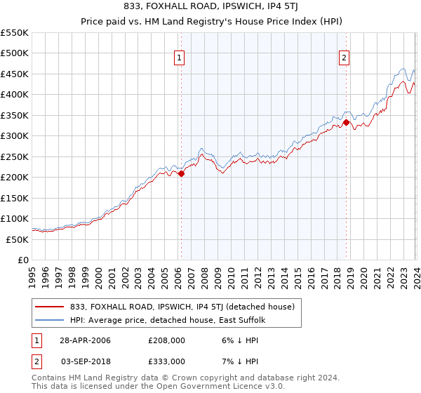 833, FOXHALL ROAD, IPSWICH, IP4 5TJ: Price paid vs HM Land Registry's House Price Index