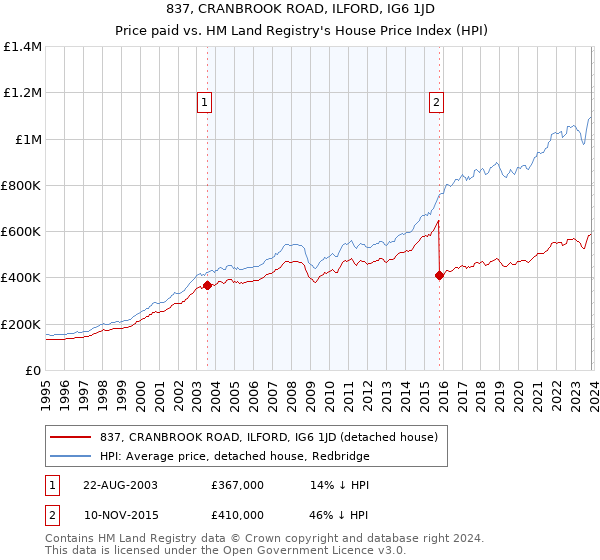 837, CRANBROOK ROAD, ILFORD, IG6 1JD: Price paid vs HM Land Registry's House Price Index