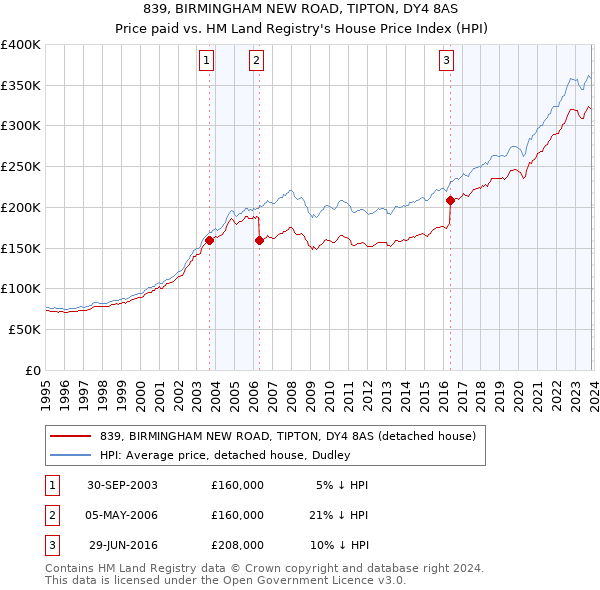 839, BIRMINGHAM NEW ROAD, TIPTON, DY4 8AS: Price paid vs HM Land Registry's House Price Index