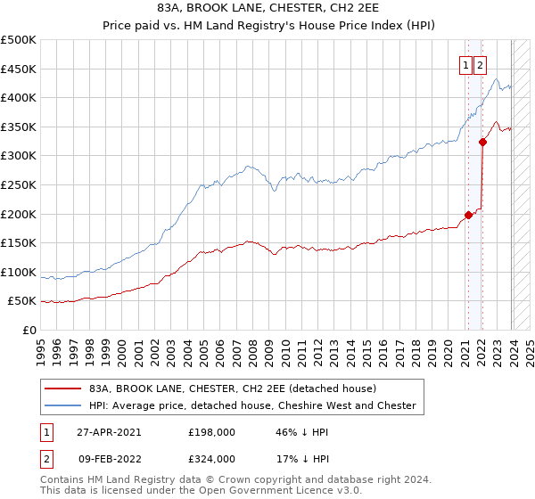 83A, BROOK LANE, CHESTER, CH2 2EE: Price paid vs HM Land Registry's House Price Index