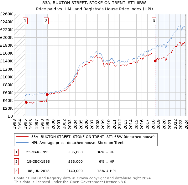 83A, BUXTON STREET, STOKE-ON-TRENT, ST1 6BW: Price paid vs HM Land Registry's House Price Index