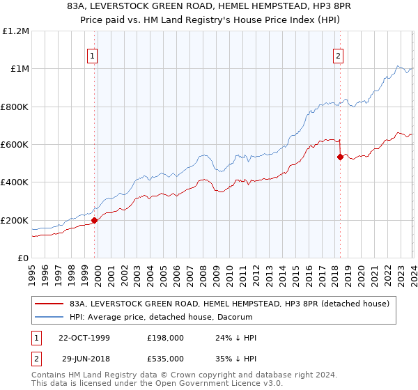 83A, LEVERSTOCK GREEN ROAD, HEMEL HEMPSTEAD, HP3 8PR: Price paid vs HM Land Registry's House Price Index
