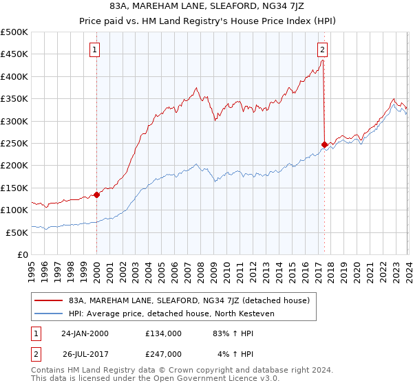 83A, MAREHAM LANE, SLEAFORD, NG34 7JZ: Price paid vs HM Land Registry's House Price Index