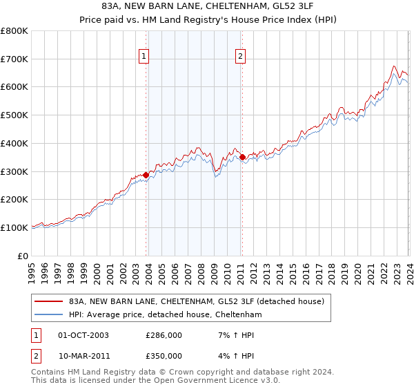 83A, NEW BARN LANE, CHELTENHAM, GL52 3LF: Price paid vs HM Land Registry's House Price Index