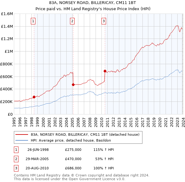 83A, NORSEY ROAD, BILLERICAY, CM11 1BT: Price paid vs HM Land Registry's House Price Index