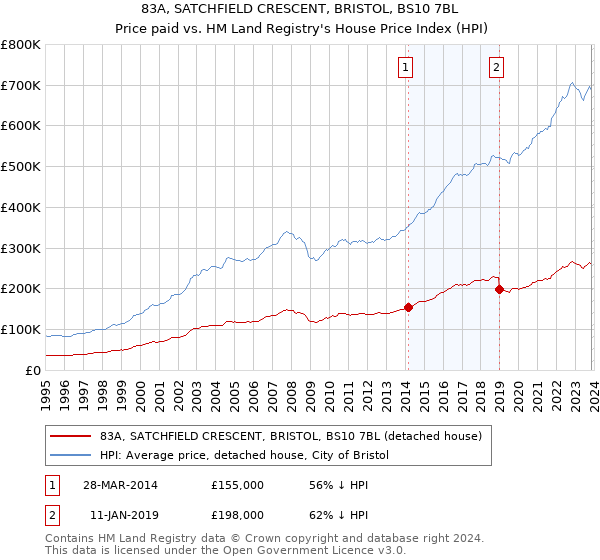 83A, SATCHFIELD CRESCENT, BRISTOL, BS10 7BL: Price paid vs HM Land Registry's House Price Index
