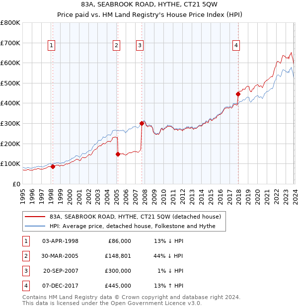 83A, SEABROOK ROAD, HYTHE, CT21 5QW: Price paid vs HM Land Registry's House Price Index