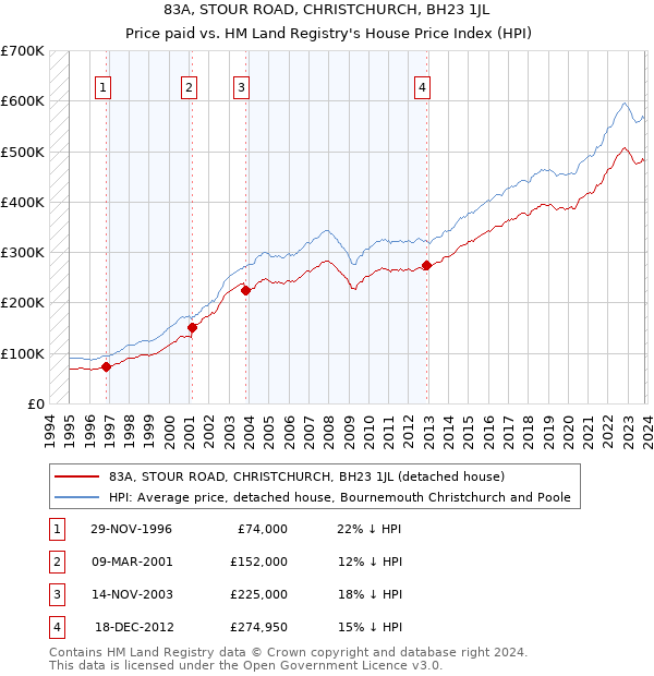 83A, STOUR ROAD, CHRISTCHURCH, BH23 1JL: Price paid vs HM Land Registry's House Price Index