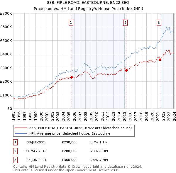 83B, FIRLE ROAD, EASTBOURNE, BN22 8EQ: Price paid vs HM Land Registry's House Price Index