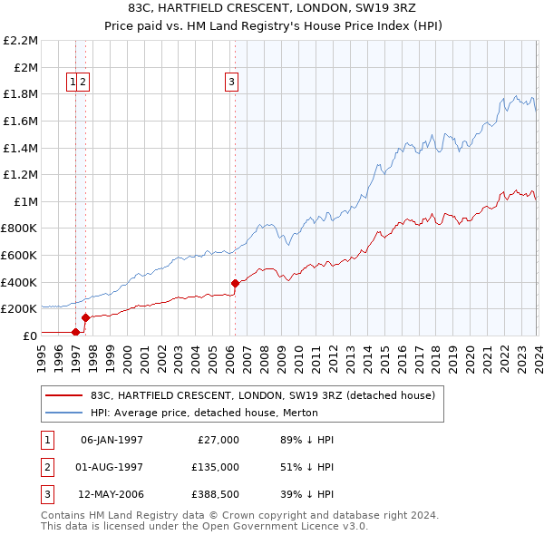 83C, HARTFIELD CRESCENT, LONDON, SW19 3RZ: Price paid vs HM Land Registry's House Price Index