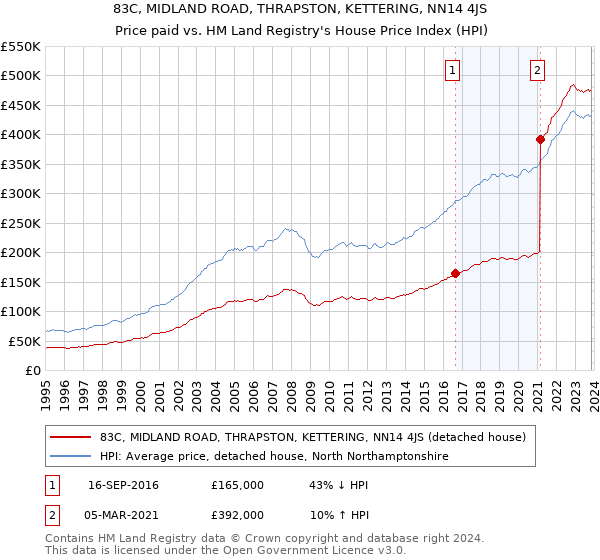 83C, MIDLAND ROAD, THRAPSTON, KETTERING, NN14 4JS: Price paid vs HM Land Registry's House Price Index