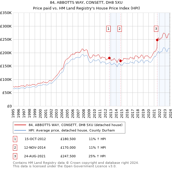 84, ABBOTTS WAY, CONSETT, DH8 5XU: Price paid vs HM Land Registry's House Price Index