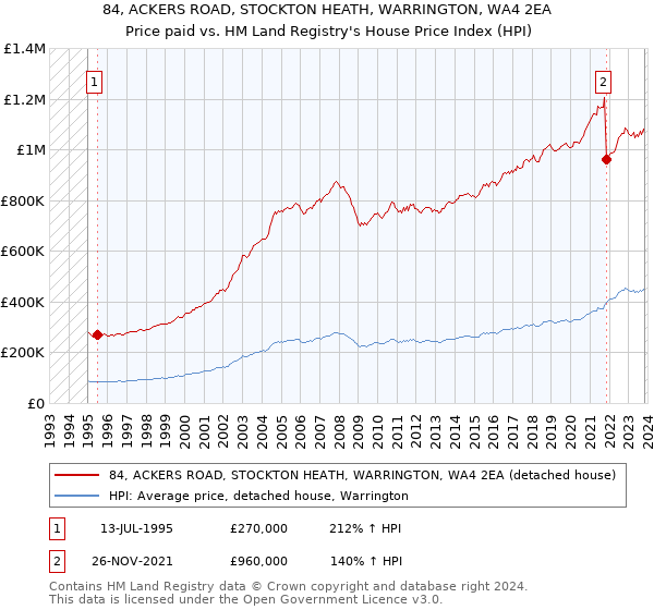 84, ACKERS ROAD, STOCKTON HEATH, WARRINGTON, WA4 2EA: Price paid vs HM Land Registry's House Price Index