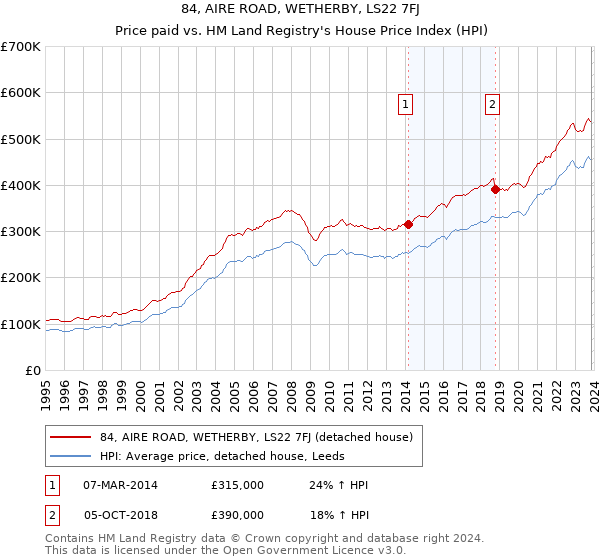 84, AIRE ROAD, WETHERBY, LS22 7FJ: Price paid vs HM Land Registry's House Price Index