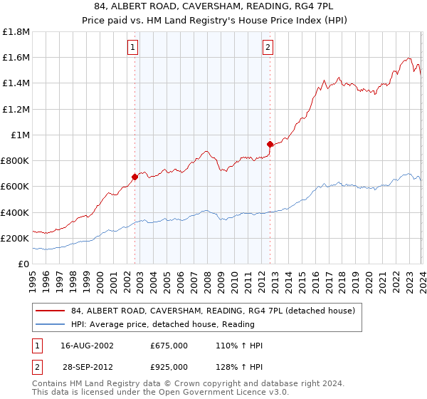 84, ALBERT ROAD, CAVERSHAM, READING, RG4 7PL: Price paid vs HM Land Registry's House Price Index