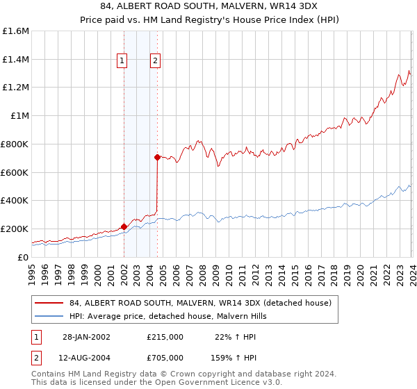84, ALBERT ROAD SOUTH, MALVERN, WR14 3DX: Price paid vs HM Land Registry's House Price Index