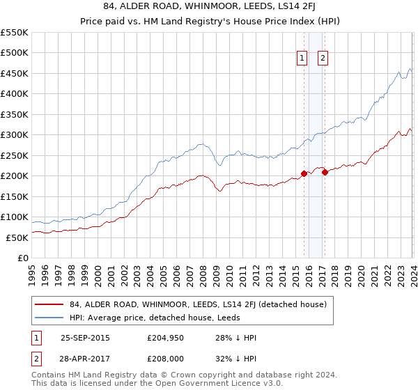 84, ALDER ROAD, WHINMOOR, LEEDS, LS14 2FJ: Price paid vs HM Land Registry's House Price Index