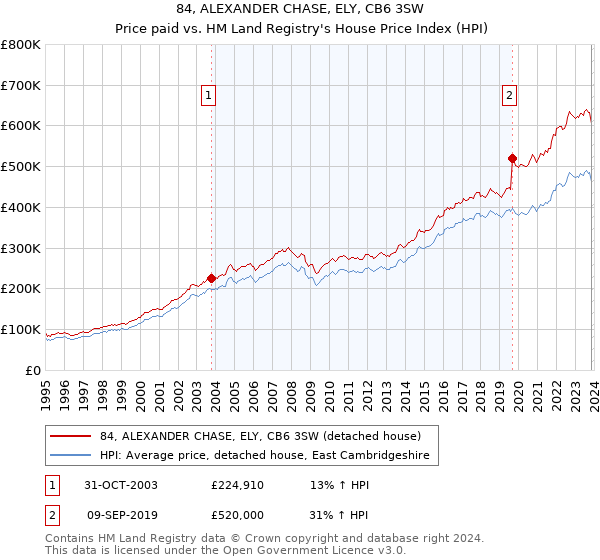 84, ALEXANDER CHASE, ELY, CB6 3SW: Price paid vs HM Land Registry's House Price Index