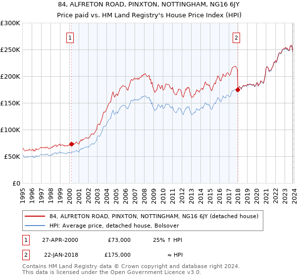 84, ALFRETON ROAD, PINXTON, NOTTINGHAM, NG16 6JY: Price paid vs HM Land Registry's House Price Index