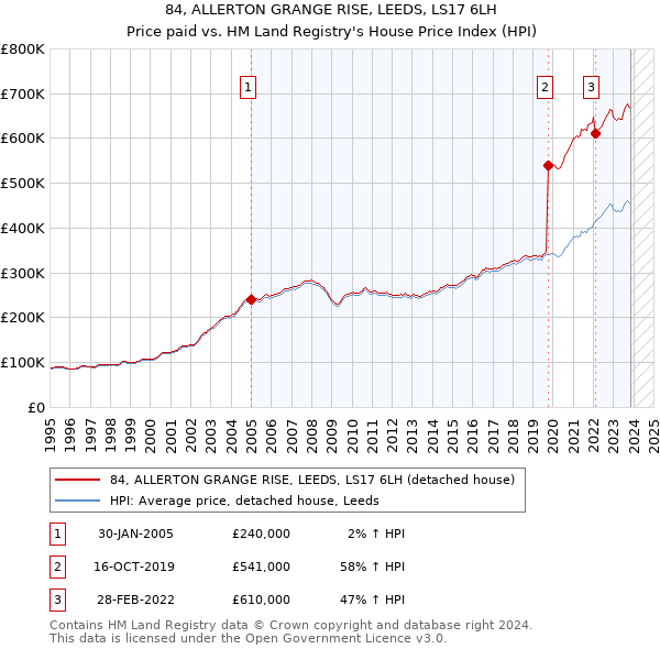 84, ALLERTON GRANGE RISE, LEEDS, LS17 6LH: Price paid vs HM Land Registry's House Price Index