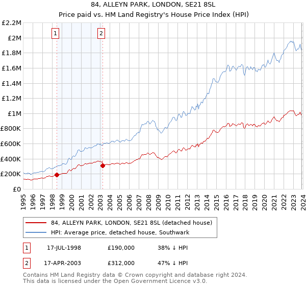 84, ALLEYN PARK, LONDON, SE21 8SL: Price paid vs HM Land Registry's House Price Index