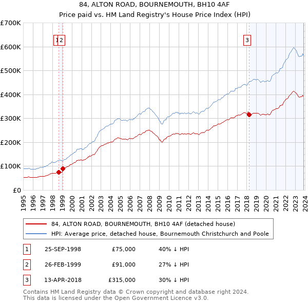 84, ALTON ROAD, BOURNEMOUTH, BH10 4AF: Price paid vs HM Land Registry's House Price Index