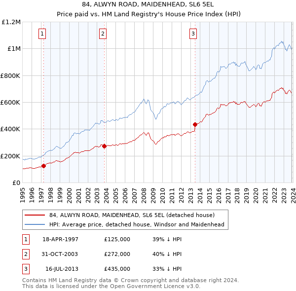 84, ALWYN ROAD, MAIDENHEAD, SL6 5EL: Price paid vs HM Land Registry's House Price Index