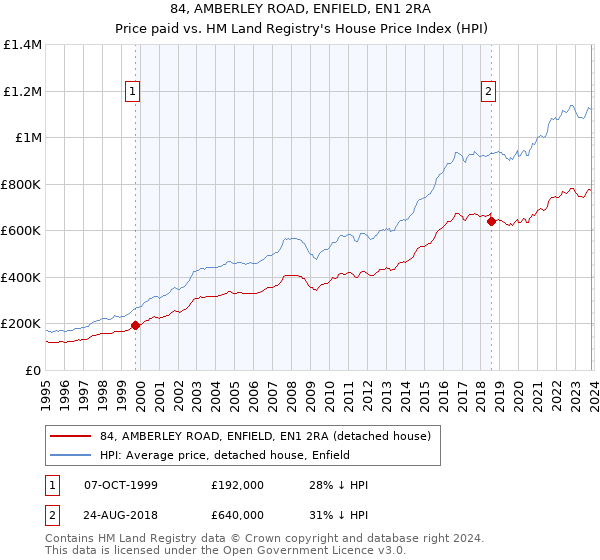84, AMBERLEY ROAD, ENFIELD, EN1 2RA: Price paid vs HM Land Registry's House Price Index
