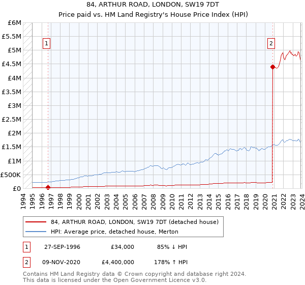 84, ARTHUR ROAD, LONDON, SW19 7DT: Price paid vs HM Land Registry's House Price Index