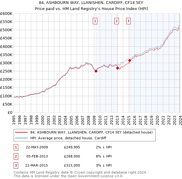 84, ASHBOURN WAY, LLANISHEN, CARDIFF, CF14 5EY: Price paid vs HM Land Registry's House Price Index