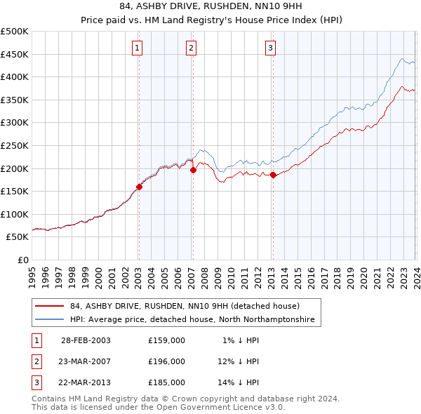 84, ASHBY DRIVE, RUSHDEN, NN10 9HH: Price paid vs HM Land Registry's House Price Index
